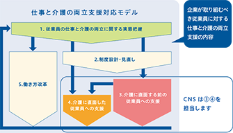 仕事と介護の両立支援対応モデル